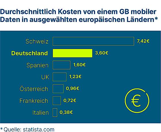 Infografik: Vergleich Durchschnittskosten für 1 GB Datenvolumen in verschiedenen europäischen Ländern.