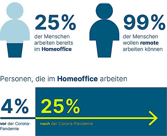 Infografik mit Statistiken zur Arbeit im Homeoffice.
