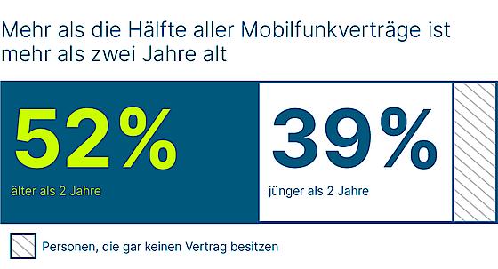 Infografik: Die Mehrheit der Deutschen nutzt veraltete Mobilfunktarife.
