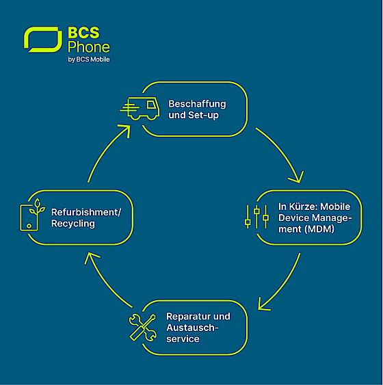 Infografik zeigt den BCS Phone Mietkreislauf 