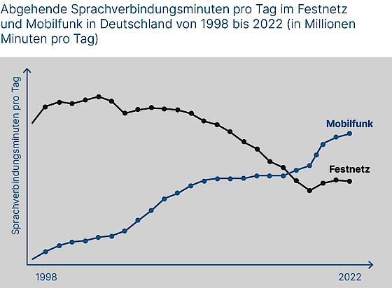Infografik: Nutzungsstatistik von Festnetz- und Mobilfunkanschlüssen in Deutschland