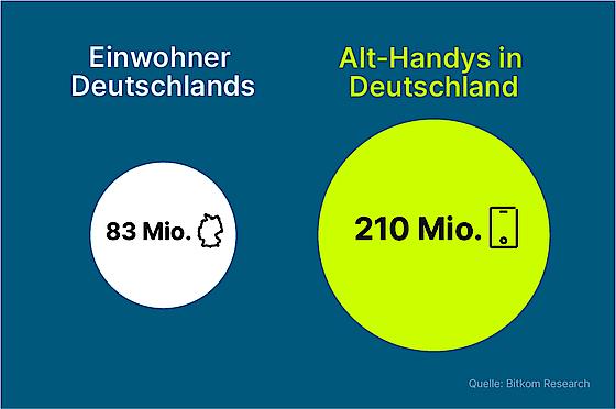 Infografik zeigt das Verhältnis zwischen der aktuellen Einwohnerzahl und der Anzahl an Alt-Handys in Deutschland.